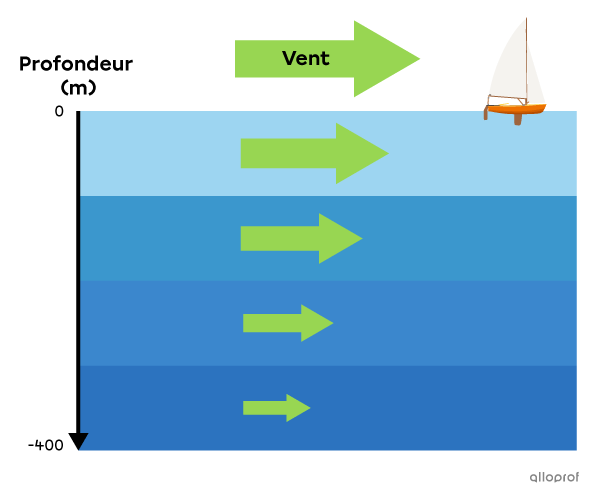 Le vent provoque le déplacement des masses d’eau en surface jusqu’à environ 400 mètres de profondeur.