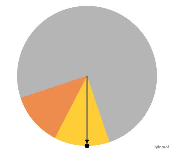 A ball moves in a straight line on the yellow portion of the disc at rest.