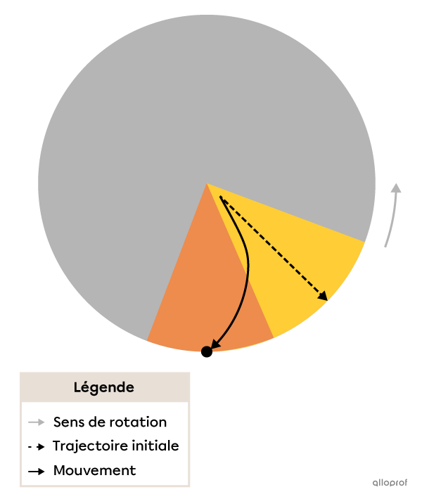 Sur un disque tournant, le mouvement en ligne droite d’un objet semble dévié, car son point de départ est dans la portion jaune du disque et son point d’arrivée est dans la portion orange du disque.