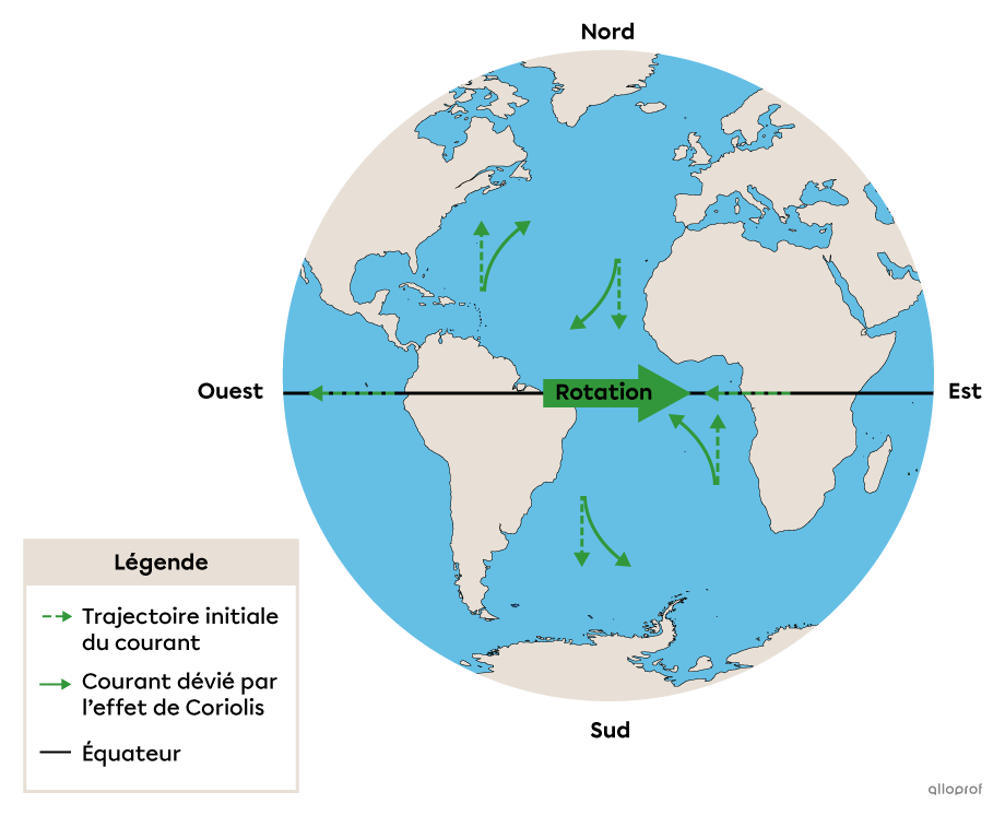 Les courants de surface qui se dirigent vers les pôles sont déviés vers l’est et les courants de surface qui se dirigent vers l’équateur sont déviés vers l’ouest.