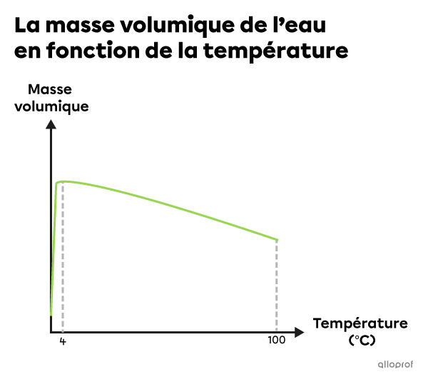 À partir de 4 °C, la masse volumique de l’eau diminue lorsque la température augmente.