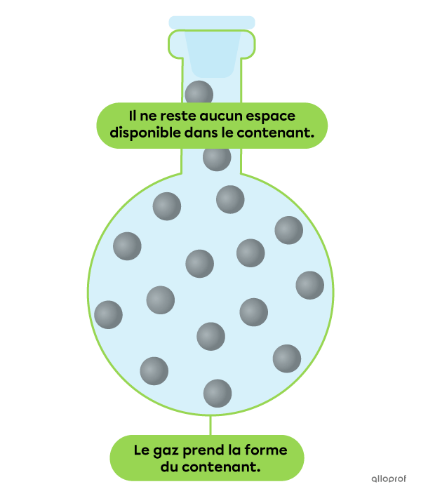 Dans un contenant, les particules de gaz prennent tout l’espace disponible. Le gaz prend la forme du contenant.