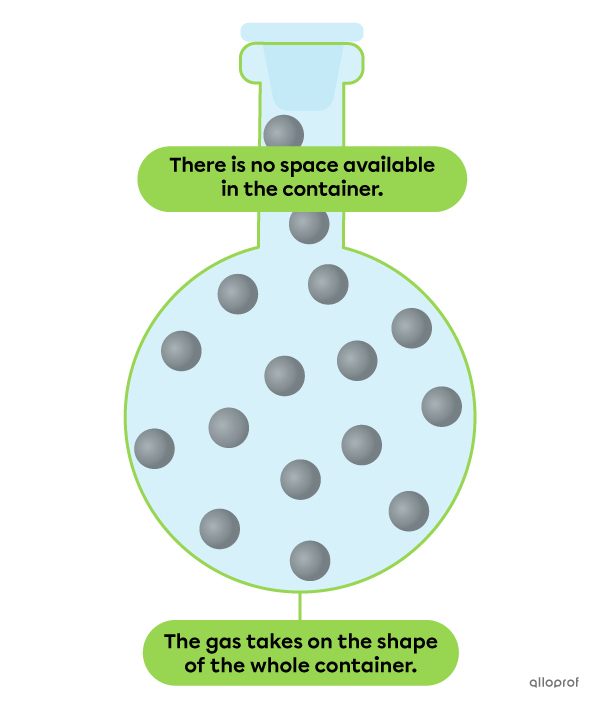 In the container, the particles of the gas occupy all the available space. The gas takes on the shape of the whole container.