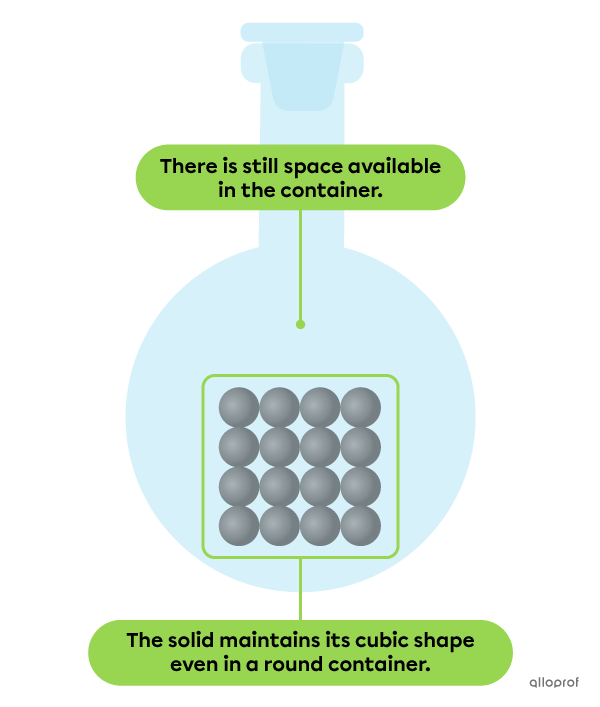 In the container, the particles of a solid do not occupy all the available space. The solid retains its cubic shape even if the container is round.