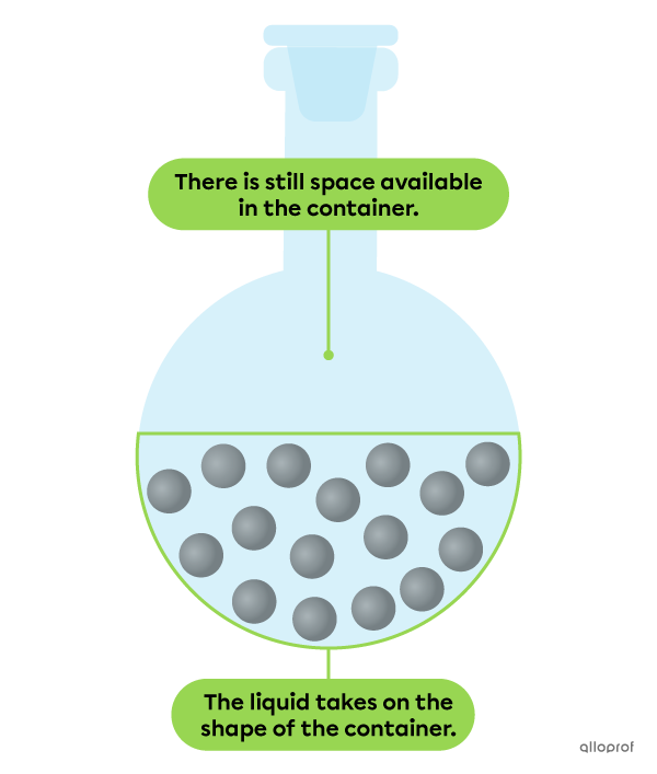 In the container, the particles of the liquid do not occupy all the available space. The liquid takes on the shape of the container.