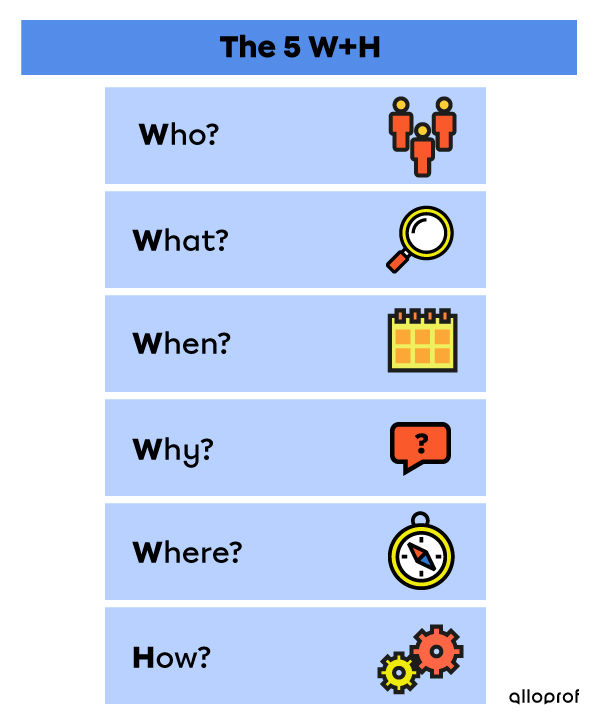 Who What When Where Why How (the 5 W+H) Diagram.