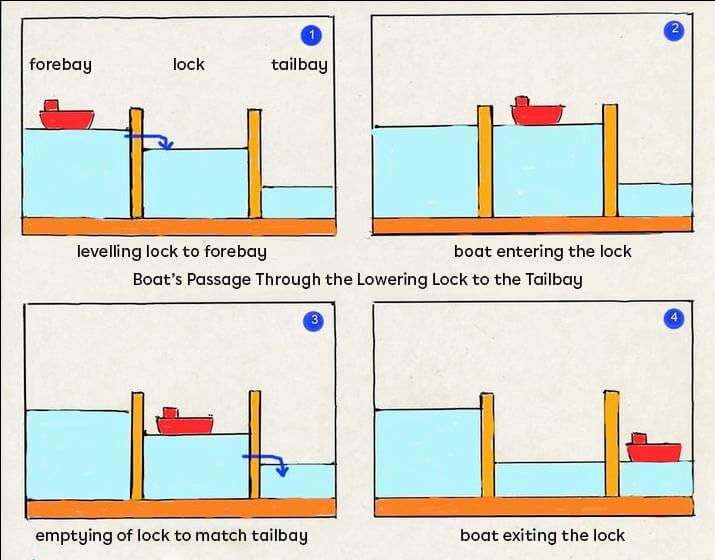 Lowering lock.