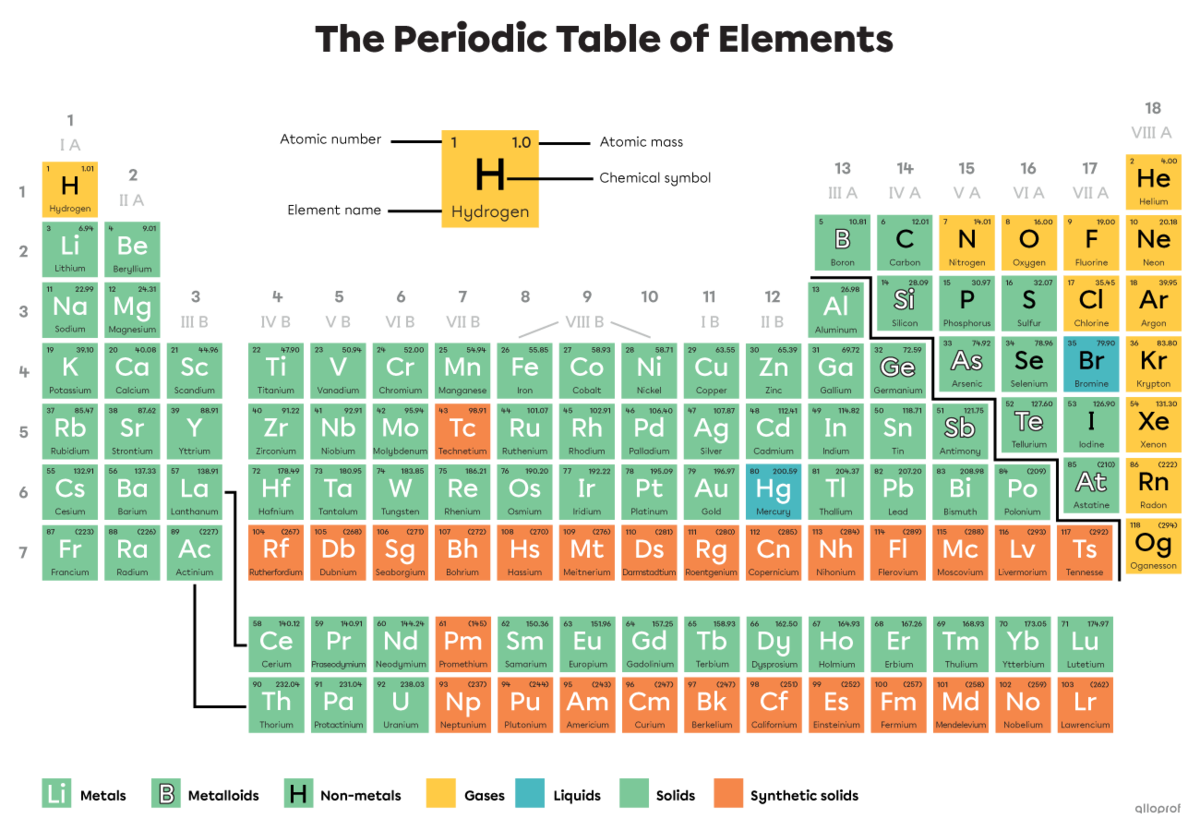 The Periodic Table of Elements | Secondaire | Alloprof