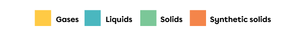 A legend where yellow represents gases, blue represents liquids, green represents solids and orange represents synthetic solids.