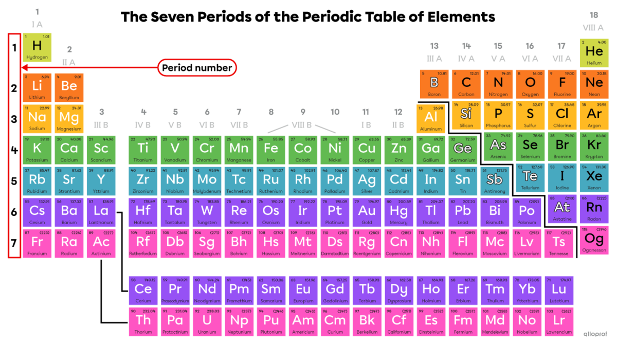 The seven periods of the periodic table and their numbers. 