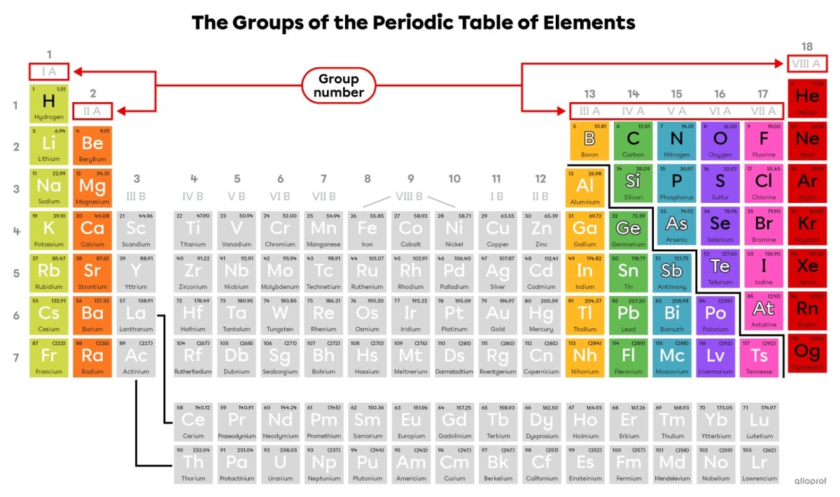 Groups in the periodic table and their number.