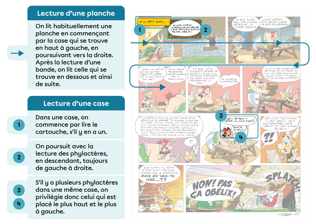 Étapes à suivre pour lire une bande dessinée.