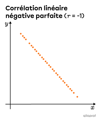 Graphique montrant un nuage de points parfaitement alignés qui illustre une décroissance.