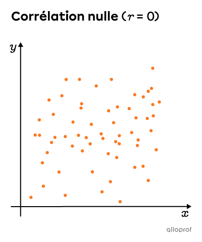 Graphique montrant un nuage de points dispersés.