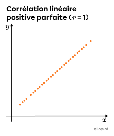 Graphique montrant un nuage de points parfaitement alignés qui illustre une croissance.