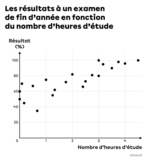 Nuage de points montrant une corrélation positive entre le résultat des élèves à un examen en fonction du nombre d’heures d’étude.