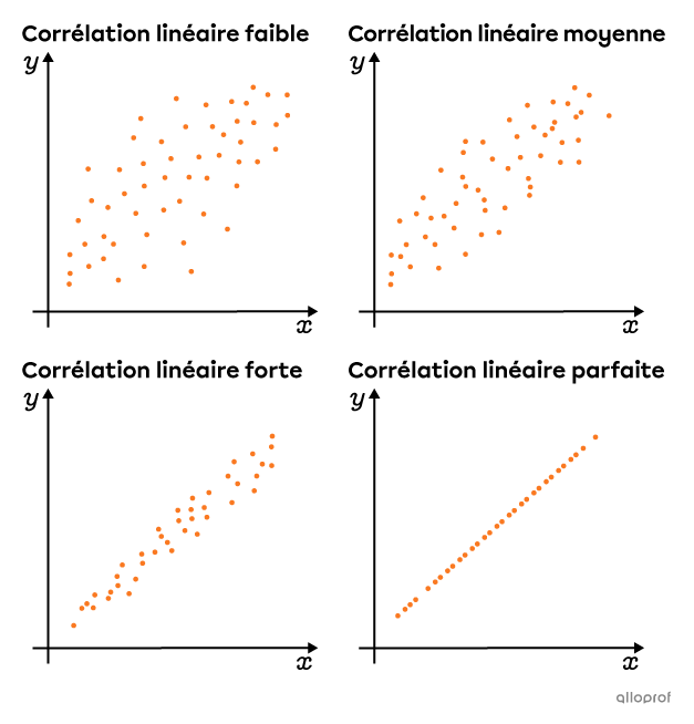 Graphiques présentant 4 forces de corrélation linéaire positive, de faible à parfaite.