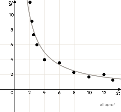 Scatter plot of points on a Cartesian plane that can be modelled by a rational function.