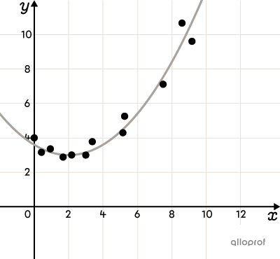 Scatter plot of points on a Cartesian plane modelled by an upward-opening quadratic (2nd degree polynomial) function.