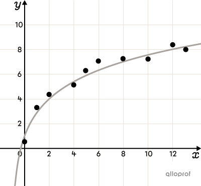 Scatter plot on a Cartesian plane modelled by an increasing logarithmic function.