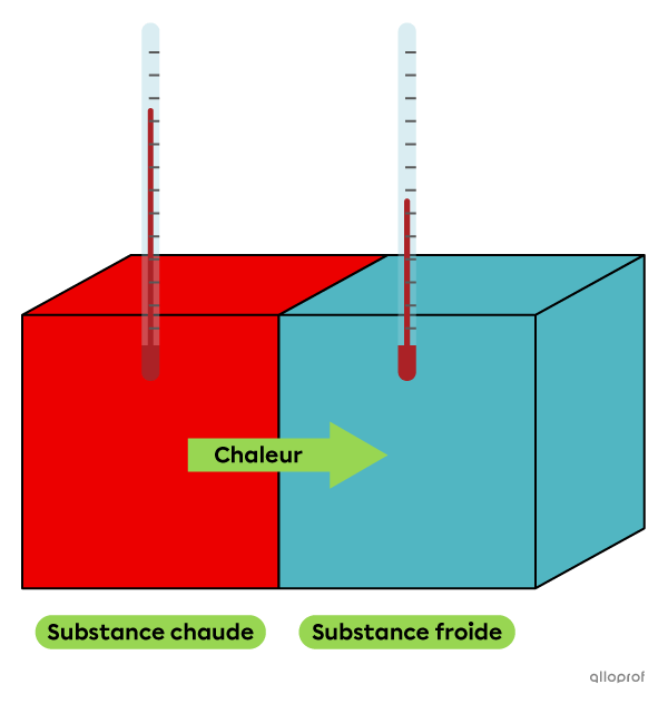 La chaleur se déplace d’une substance chaude vers une substance froide.