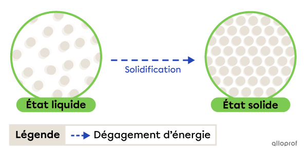 La solidification est le passage de l’état liquide à l’état solide.