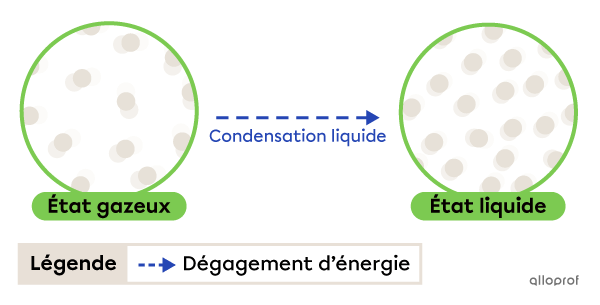 La condensation liquide est le passage de l’état gazeux à l’état liquide.