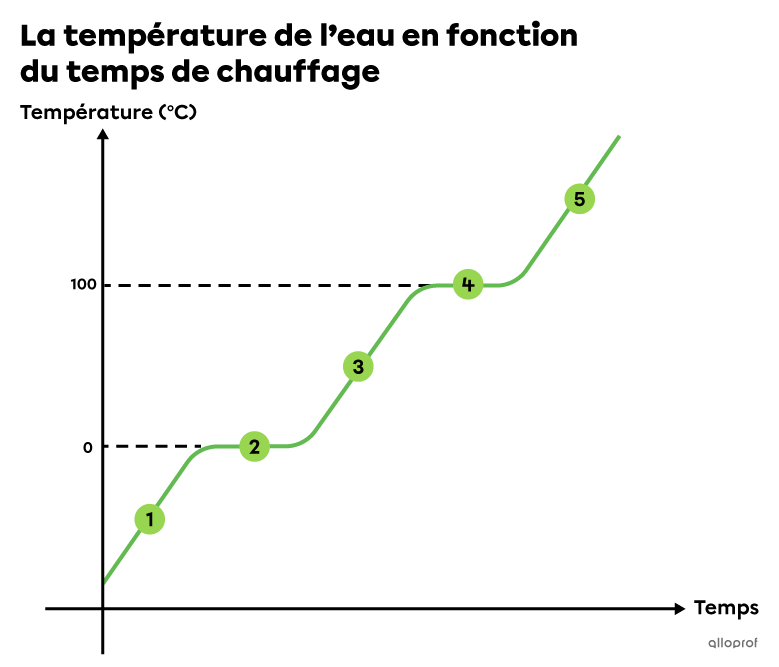 Diagramme de changement d’état lors du chauffage de l’eau.