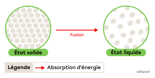 La fusion est le passage de l’état solide à l’état liquide.