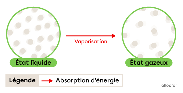 La vaporisation est le passage de l’état liquide à l’état gazeux.