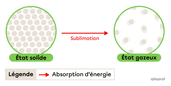 La sublimation est le passage de l’état solide à l’état liquide.