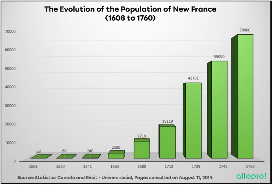 The evolution of the population of New France.