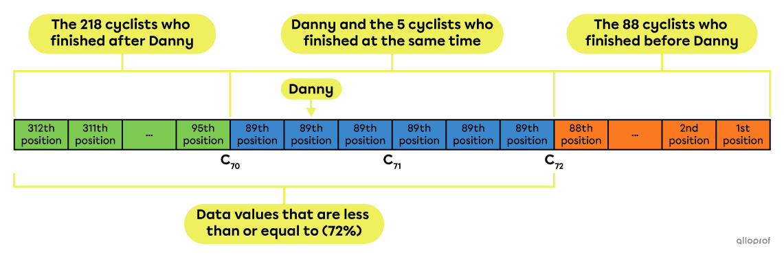 A representation of the percentile ranks.