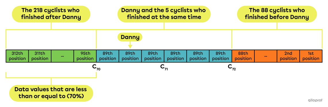 A representation of the percentile ranks.