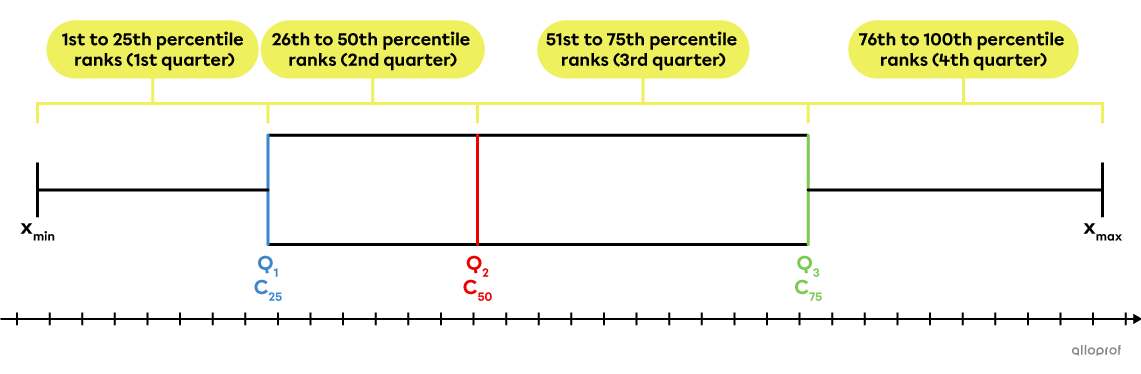 Percentile Rank | Secondaire | Alloprof