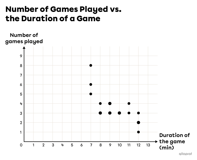 Scatter plot on a Cartesian plane that represents the number of games played as a function of the duration of a game.