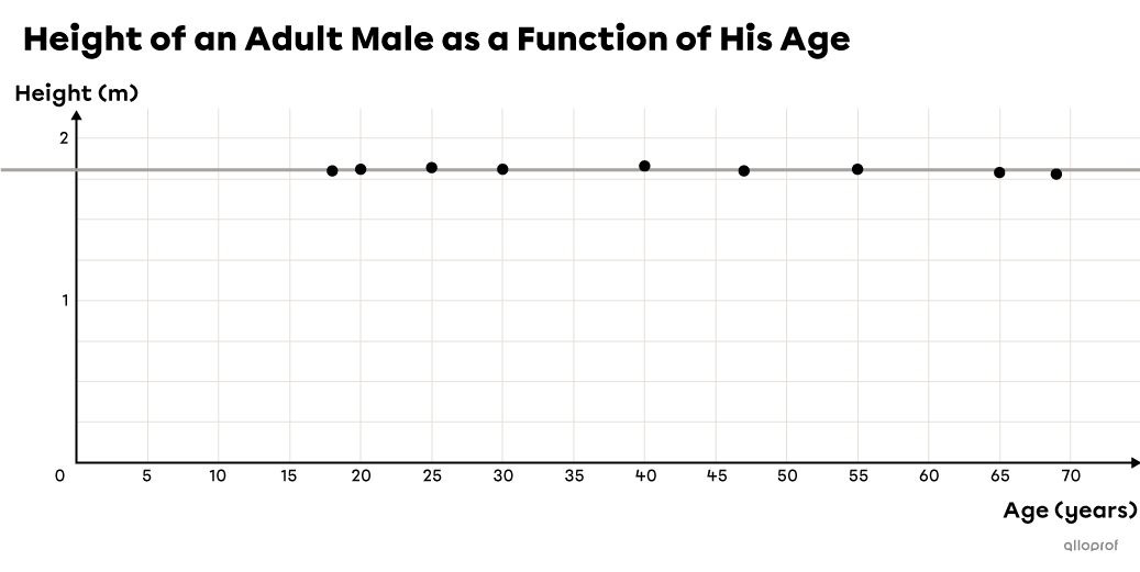 Scatter plot on a Cartesian plane modelled by a 0 degree polynomial function (constant).