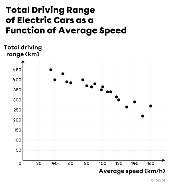 Scatter plot showing a negative correlation between a car's driving range and its average speed.