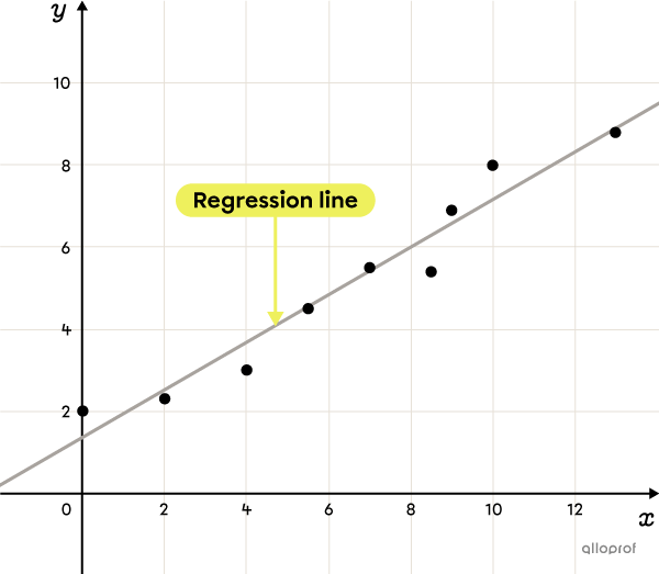 Scatter plot on a Cartesian plane modelled by a regression line.