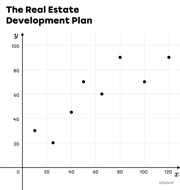 The location of houses on a Cartesian plane.