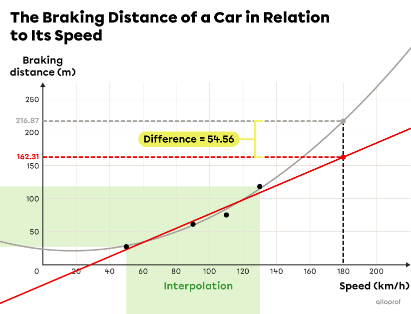 Graph of the extrapolation of the braking distance of a car in relation to its speed.