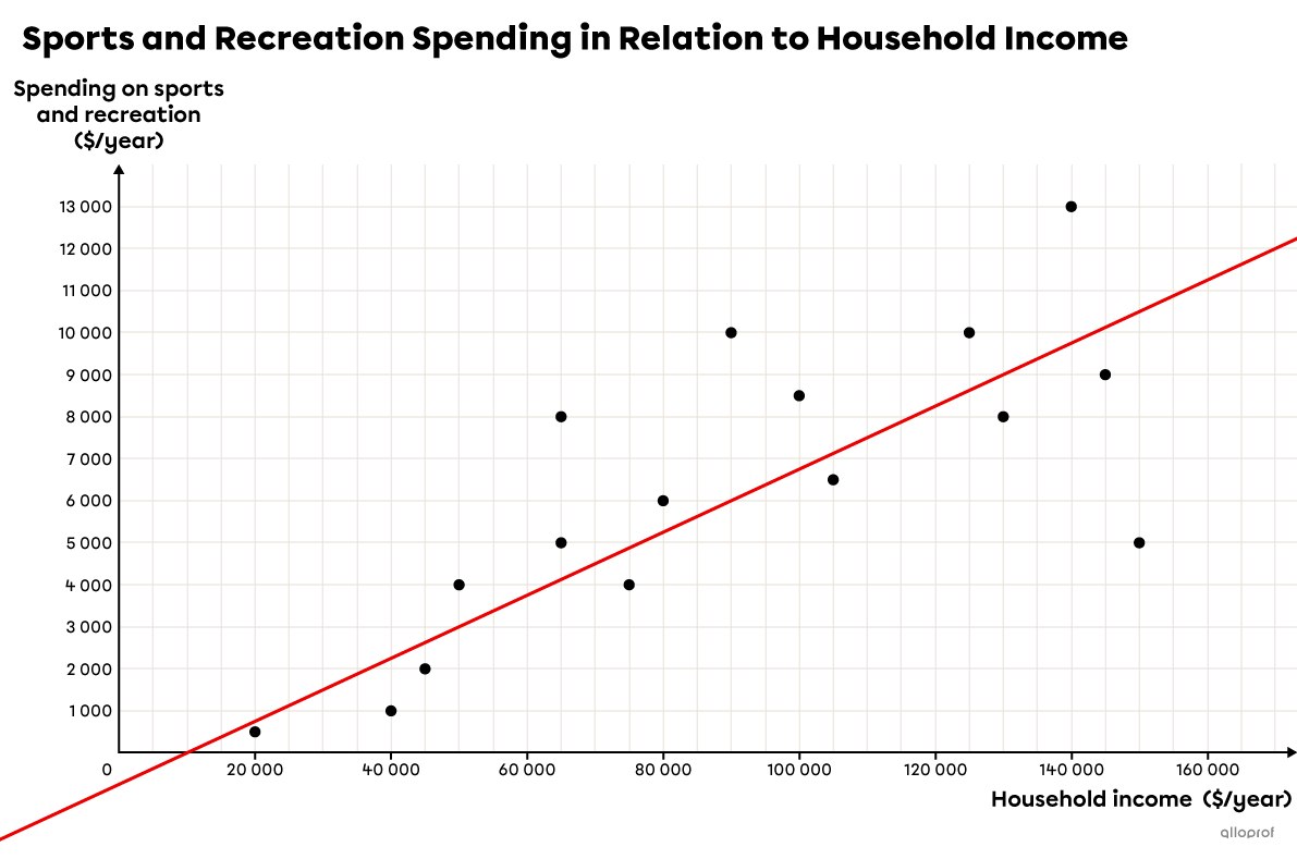 Scatter plot representing a positive correlation with a regression line.