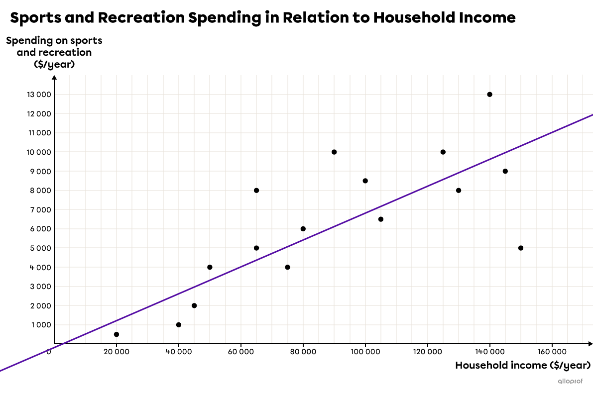 Scatter plot representing a positive correlation with a regression line.