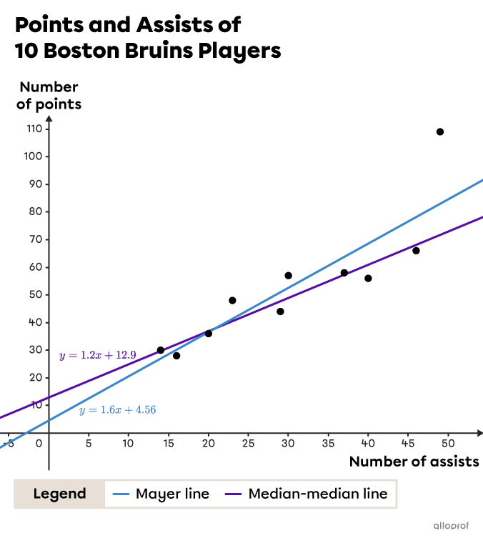 The Mayer line and the median-median line pass through a scatter plot that has an outlier.