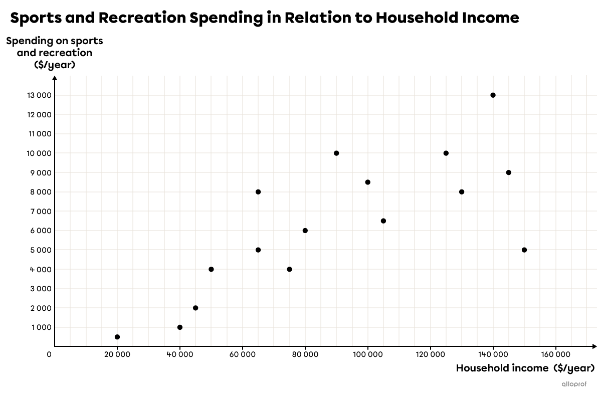 Scatter plot representing a positive correlation.