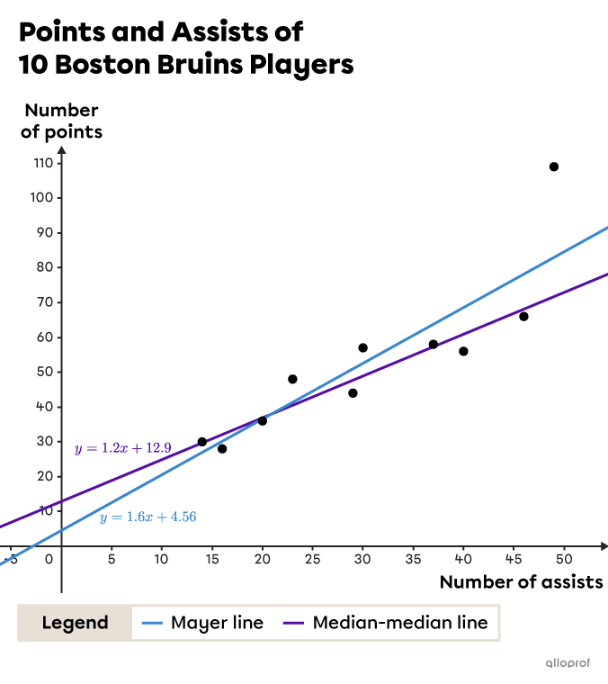 The Mayer line and the median-median line pass through a scatterplot that has an outlier.