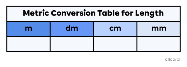 Units of measure for length table with m, dm, cm and mm, from left to right.