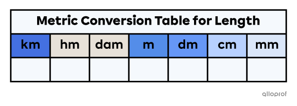 Units of measure for length table with, from left to right, km, hm, dam, m, dm, cm and mm.