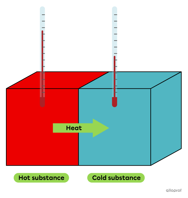 Heat flows from a hot substance to a cold substance. 