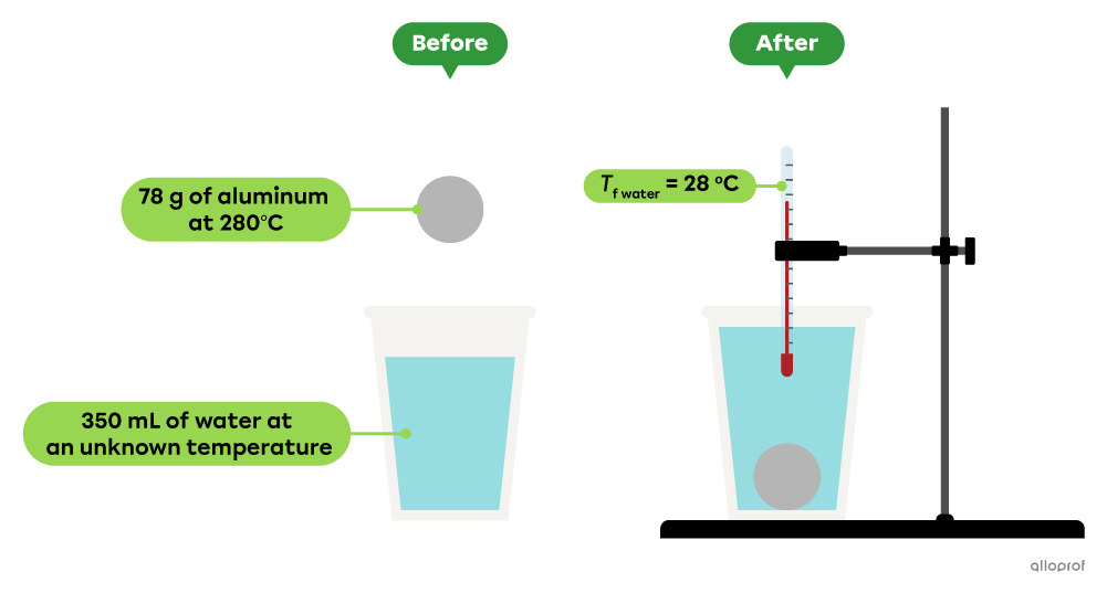 A 78-gram aluminum ball is immersed in an insulating glass filled with 350 millilitres of water. At the end of the thermal energy transfer, the temperature of the water is 28 degrees Celsius.